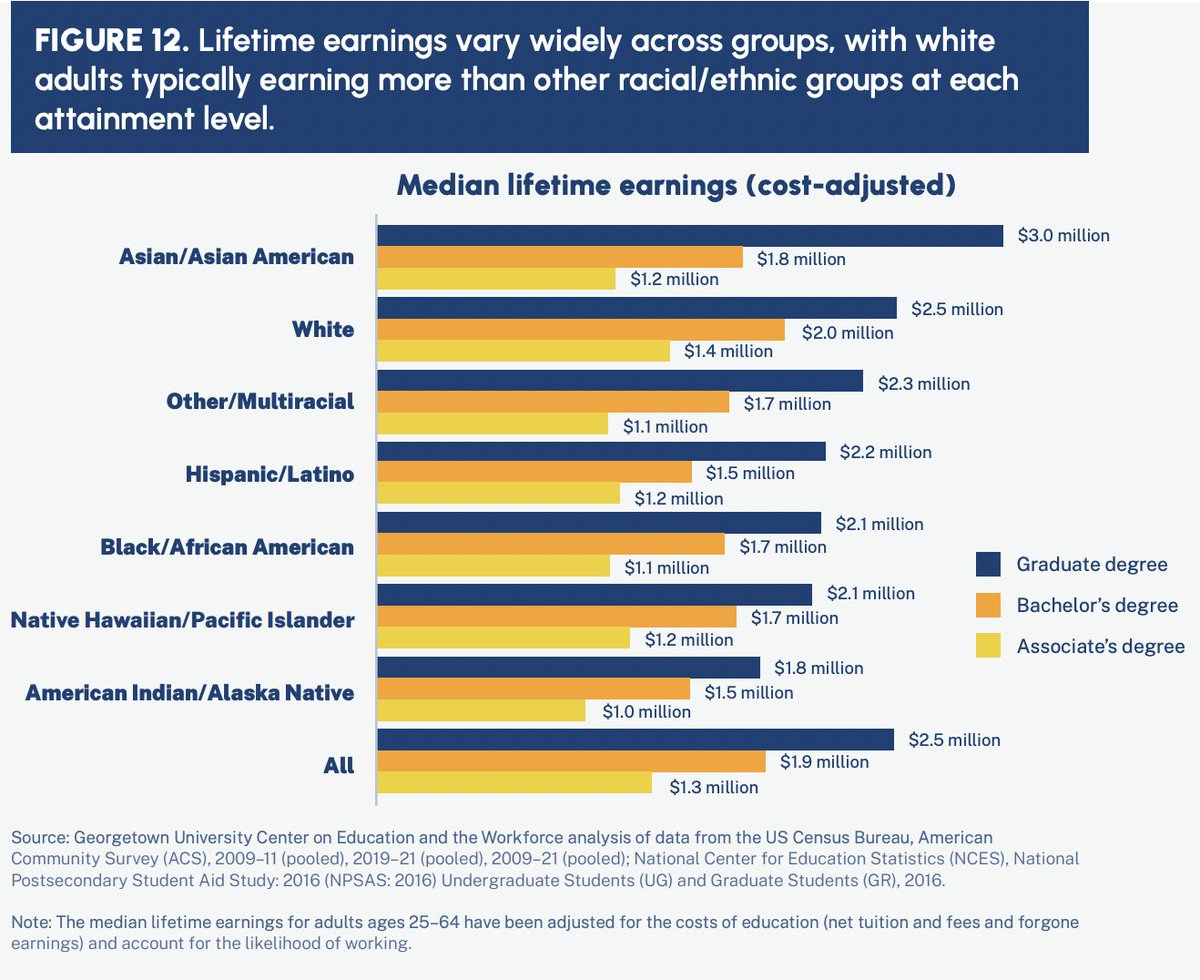 Disparities in degree attainment matter because the differences in earnings by degree level are substantial. However, even when adults from marginalized racial/ethnic groups reach the same levels of attainment as white adults, they do not garner the same earnings.