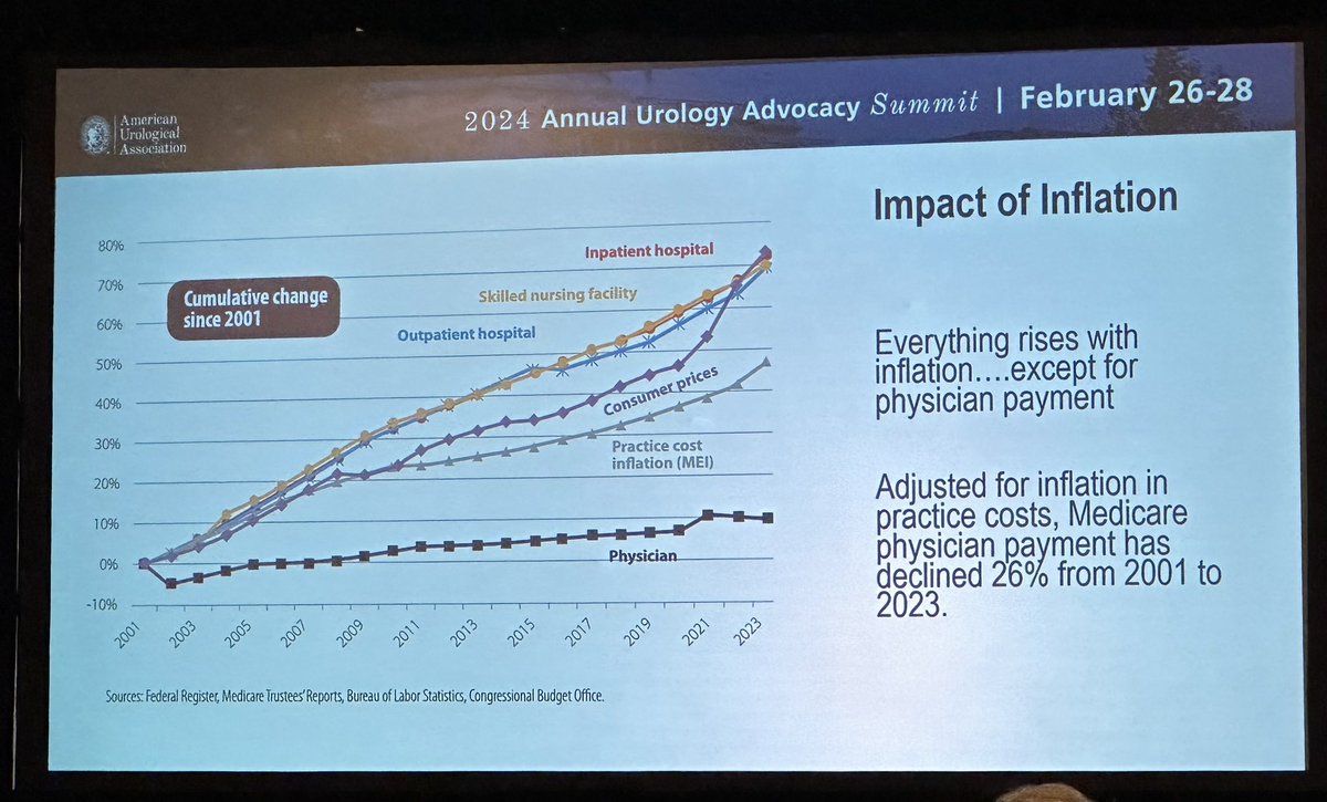 Everything rises with inflation - except Medicare physician payments. What happens? ➡️ Clinical practices have to shut down. ➡️ Hospitals close. ➡️ Patient access to care worsens. Make it make sense. #AUASummit24