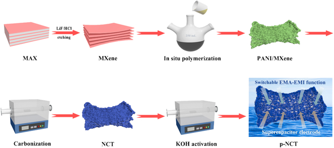 PUBLISHED: Multifunctional C/TiO2 from MXene/Polyaniline for Electromagnetic Protection and Supercapacitor Click here to read the latest free, Open Access article from Energy Material Advances: spj.science.org/doi/10.34133/e…