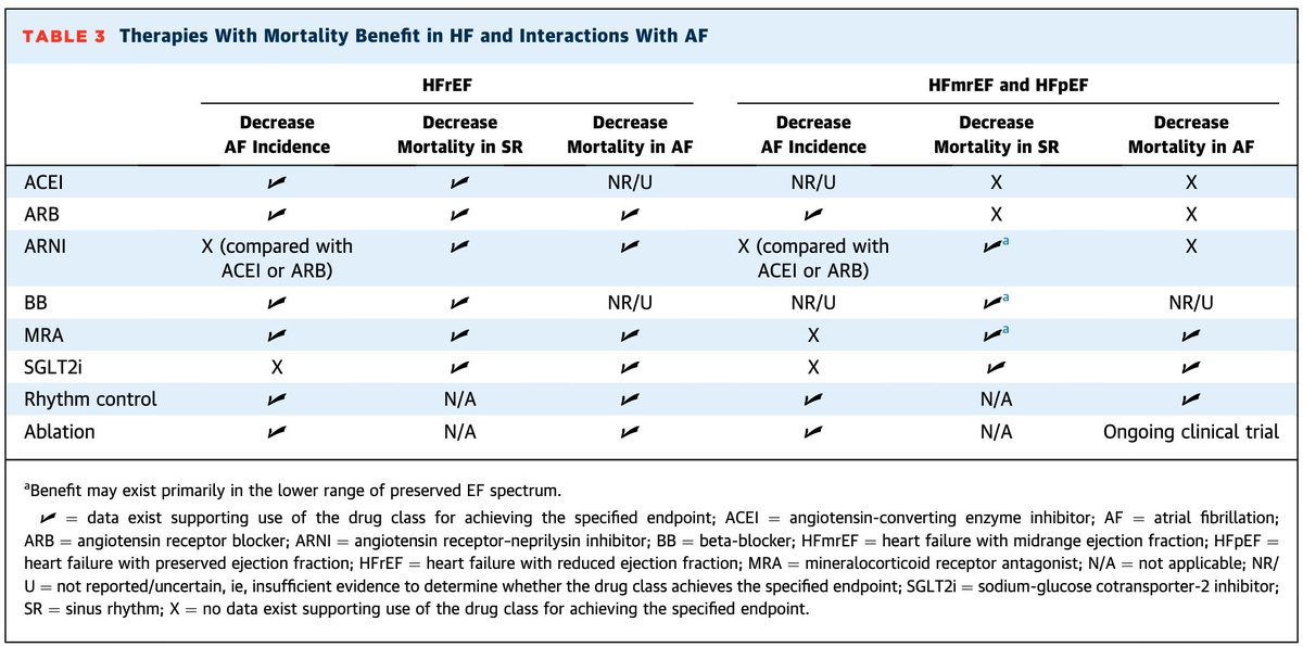 📌Implications of Atrial Fibrillation for Guideline-Directed Therapy in 👥 w/ #HeartFailure: @JACCjournals #StateOfTheArt #Review #Afib #HF