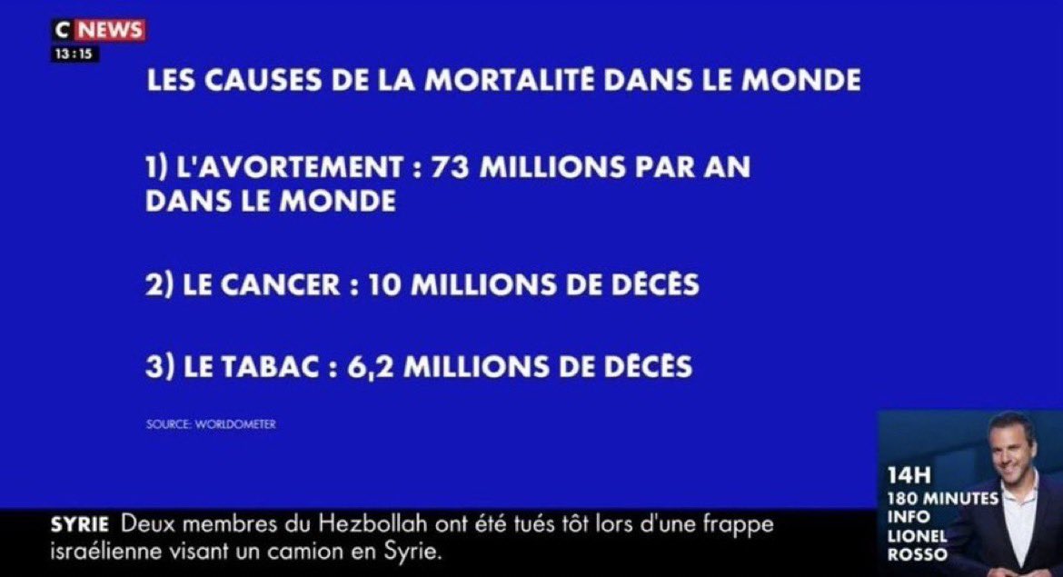 CerfiaFR's tweet photo. 🚨🇫🇷📺 FLASH | #CNEWS a diffusé une information présentant l’avortement comme la première cause de mortalité dans le monde avec 73 millions de décès, devant le cancer et le tabagisme. L'#Arcom va examiner la séquence. La chaîne s'est excusée. https://t.co/VVVL0JI1k5