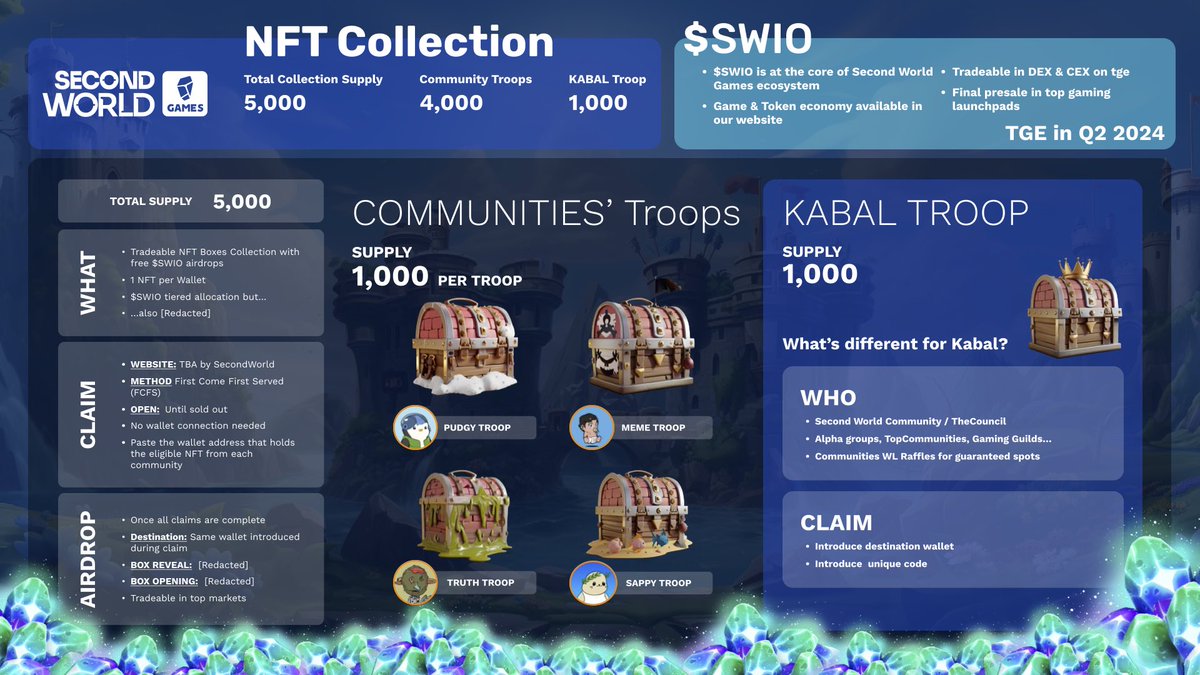 📣 Announcing the Second World Games NFT Collection, SWIO Genesis Loot Box 🌐 

🔒5000 mystery boxes are up for the taking with 1000 per Troop.

🎁 Each box is a gateway to $SWIO airdrop. 

🔔Ready for the claim? - no wallet connection, just stay tuned to claim your mystery box!