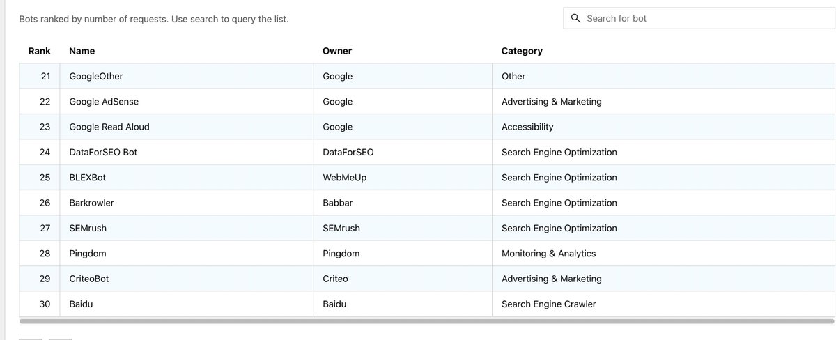 Tiens ça fait longtemps que j'avais pas fait le beau en disant que le crawler de Babbar était dans le top30 des bots mondiaux dans le cloudflare radar.