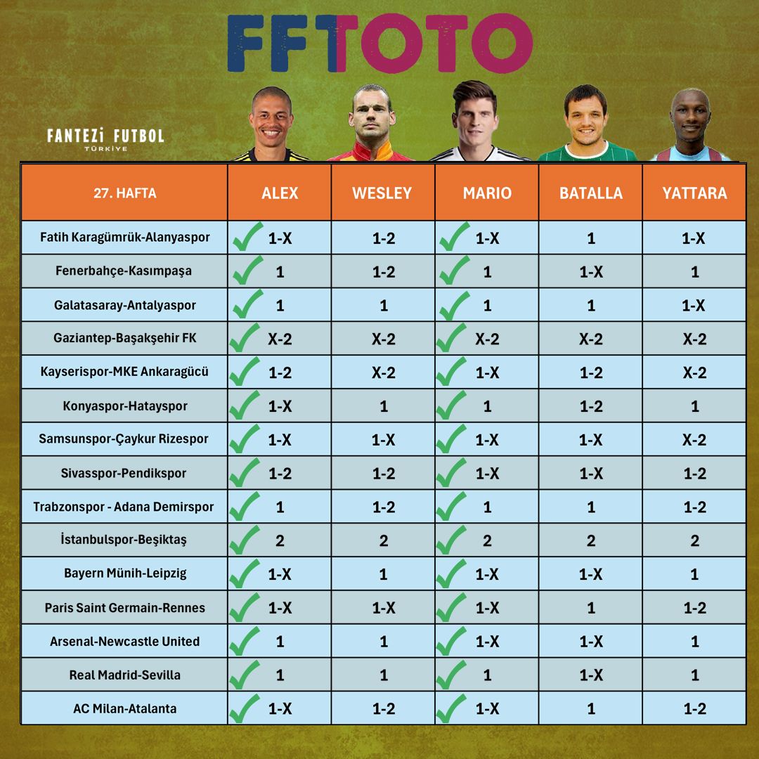 FFTurkiye's tweet photo. 🏆Fantezi Futbol Türkiye; takipçilerine her platformdan kazandırmaya devam ediyor... 

15'de 15 geldi 🎯🎯🎯 https://t.co/BCGUp38izN