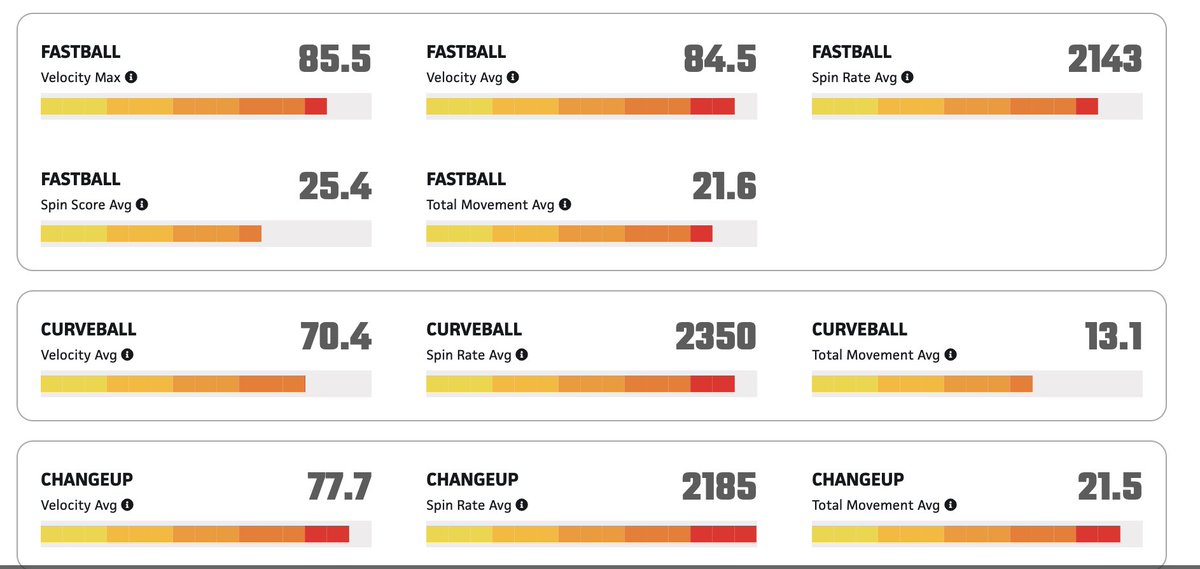 VeloAcademyKC's tweet photo. 2026 Sam Martin with 85.5 from the bump in our @PBRMissouri Scout Day yesterday, average FB velo 84.5. Here are all of his Trackman numbers. @PBR_Uncommitted @FlatgroundApp https://t.co/J2mK3uYUob