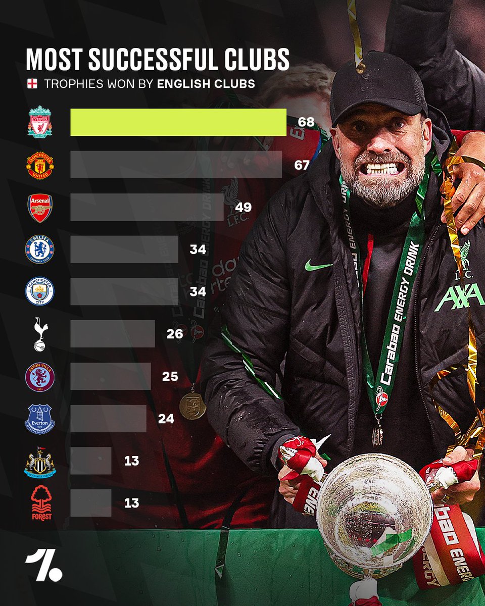 Liverpool go on top of the leaderboard for the most trophies won by an English club 🏆🔴🔝