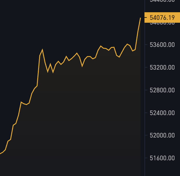JUST IN: $54,000 #Bitcoin 🚀