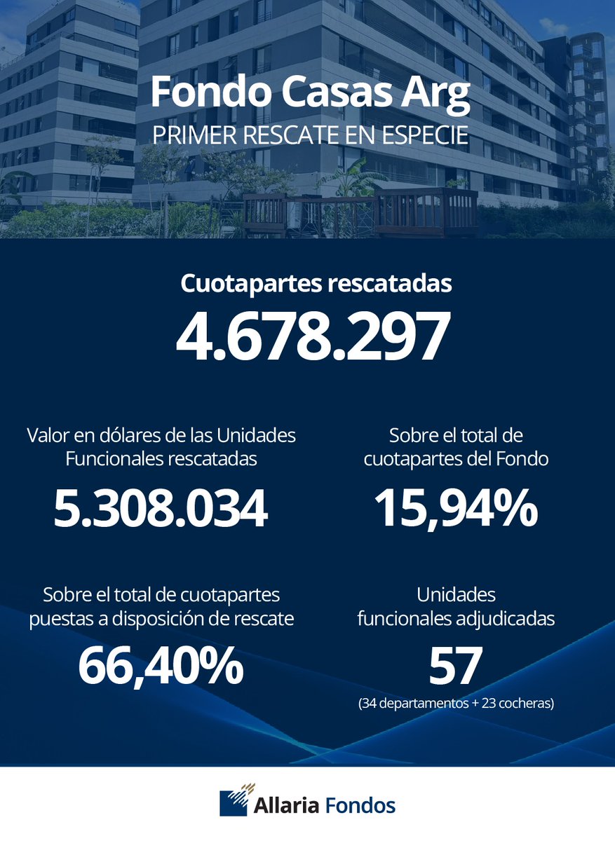 Allaria_SA's tweet photo. Tenemos el agrado de contarles que la semana pasada Allaria Fondos concretó el hito del primer rescate en especie del Fondo CasasArg.

#AllariaFondos #AllariaMasQueUnaAlyc #GeneradoresDeMercado https://t.co/IGcgDNjct9