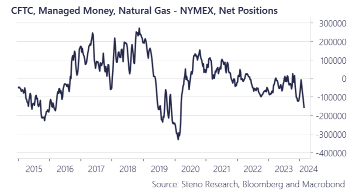 AndreasSteno's tweet photo. NAT GAS MARKET IS ULTRASHORT

The Nat Gas market is now getting ultra-short again consistent with positioning seen during lockdowns and during the 2014/2015 energy sell-off.

More on energy trades -> https://t.co/2EiEmieJOe

Free macro nuggets -> https://t.co/iZkkvabzjA https://t.co/w1TMH7hbqX