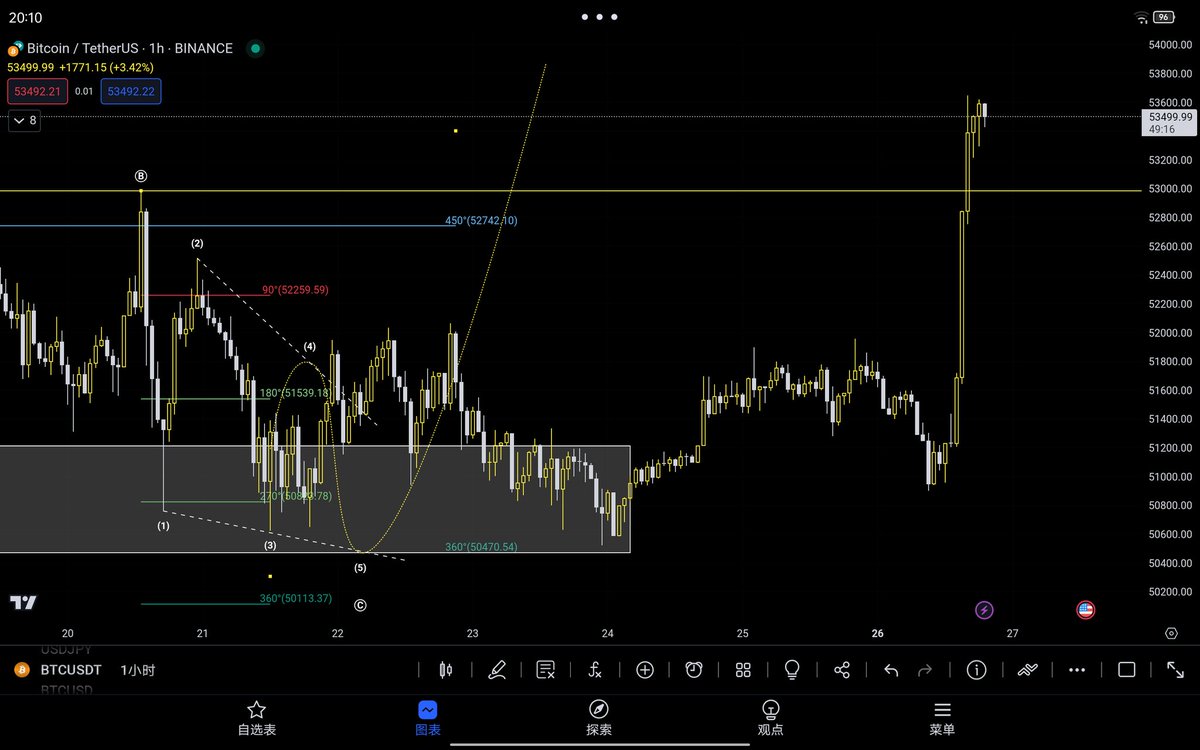 قبل و بعد
#BTC 
#Elliottwaves