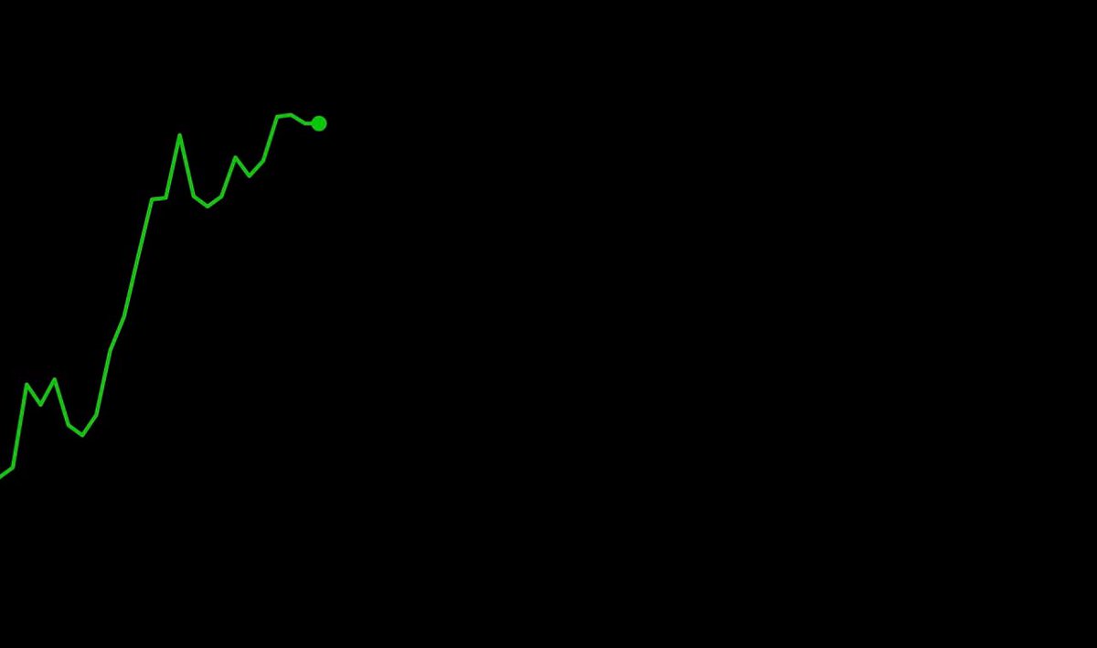 FNFcommunity_'s tweet photo. Starting the week strong ๐
#stockchat https://t.co/cSf2W5NjZP