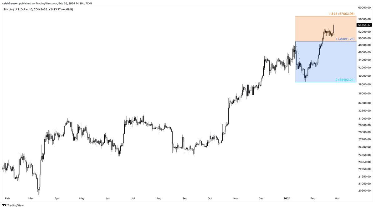 CalebFranzen's tweet photo. Fam, don't forget that my short-term #Bitcoin target is $57k.

I used the 161.8% fibonacci from the post-ETF approval highs to the lows in order to get this level and I shared it on January 26th when $BTC was trading at $40.8k.

Stay focused on this level. https://t.co/58BjQGo8MR