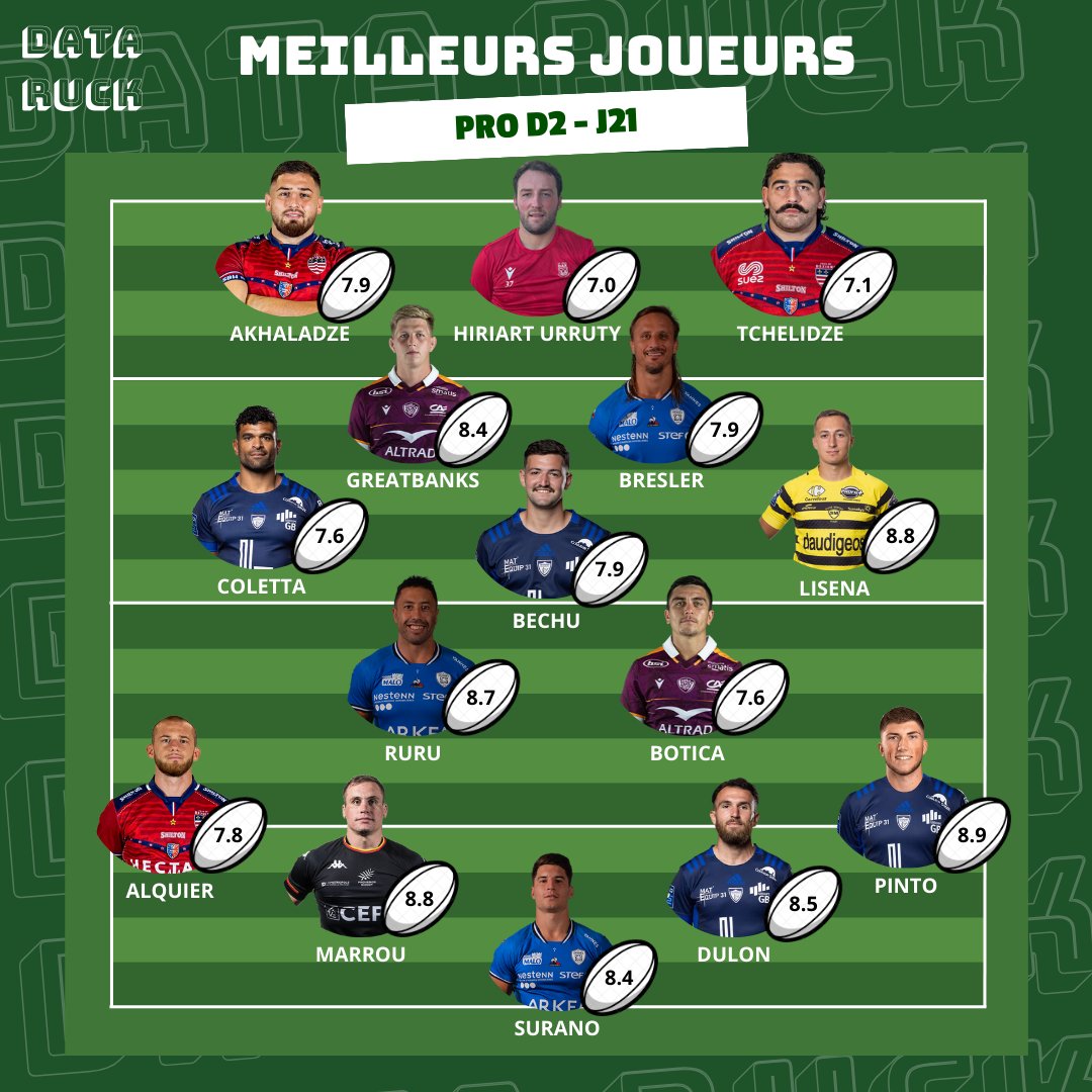DataRuck's tweet photo. ✨🏉 MEILLEURS JOUEURS J21 - PRO D2 🏆✨

#TOP14 #PROD2 #Rugby #francerugby #6nations2024 #RugbyLeague #rugbyfamily #Rugbyplayer https://t.co/YsklfOpTLD