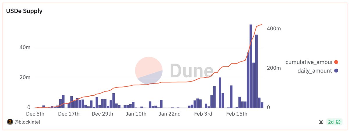 1/ Ethena's Protocol Launch

First of all - hats off to <a href="/leptokurtic_/">leptokurtic</a> and the team. 

<a href="/ethena/"></a> launch has been spectacular and well-deserved after months of hard work.
