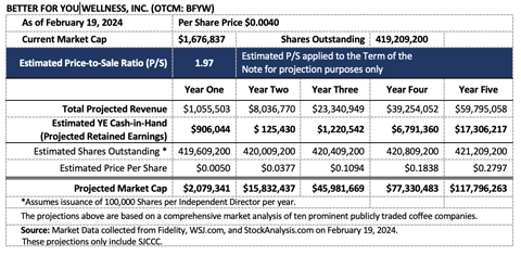 Open $BFYW Shareholders #4: We undertook the P/S Analysis to set our sights on where we believe we can grow the Company from a share price and market cap perspective focusing on our premium coffee brand, SJCCC. The analysis vividly illustrates compelling results, substantiates