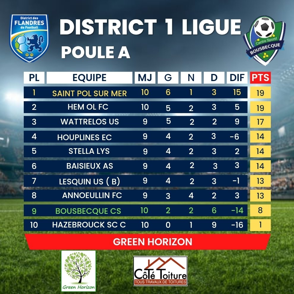 Le classement District Flandres 
Division 1 
#TeamCSB #Bousbecque #Nord