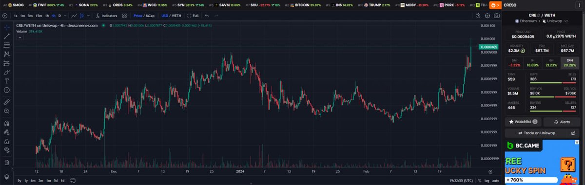 Creso adding <a href="/nvidia/">NVIDIA</a> to their long list of impressive partners has sent $CRE into price discovery✍️

9 figure valuation coming in the next few days / weeks?📌<a href="/cresowallet/">creso</a>