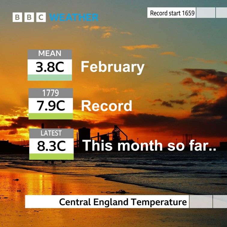 February has been exceptionally mild. The longest instrument temperature series in the world is the Central England Temperature record with measurements back to 1659! So far this month, temperatures are at record levels, 4.5C above average.