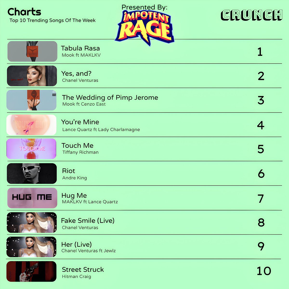 CrunchGTA's tweet photo. This #CrunchChart is Sponsored by Impotent Rage!
Not a busy week for music, so not many movements on this weeks list, and it’s still 🔥. https://t.co/IIFq3lrKCL
