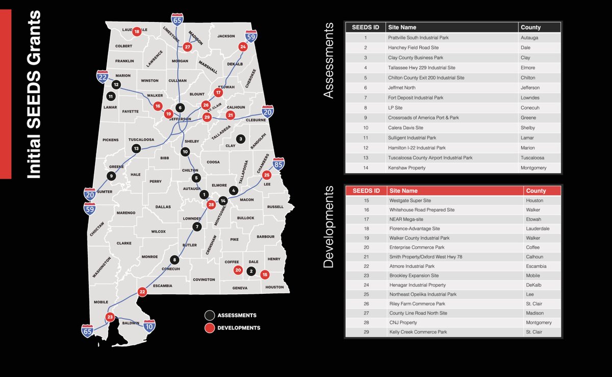 MadeinAL's tweet photo. 💥NEWS FLASH: Site development efforts across Alabama are getting a $30M boost with the first batch of grants under the new SEEDS program

⚡️https://t.co/Nf5ooQOxHh https://t.co/pkI7lba9wt