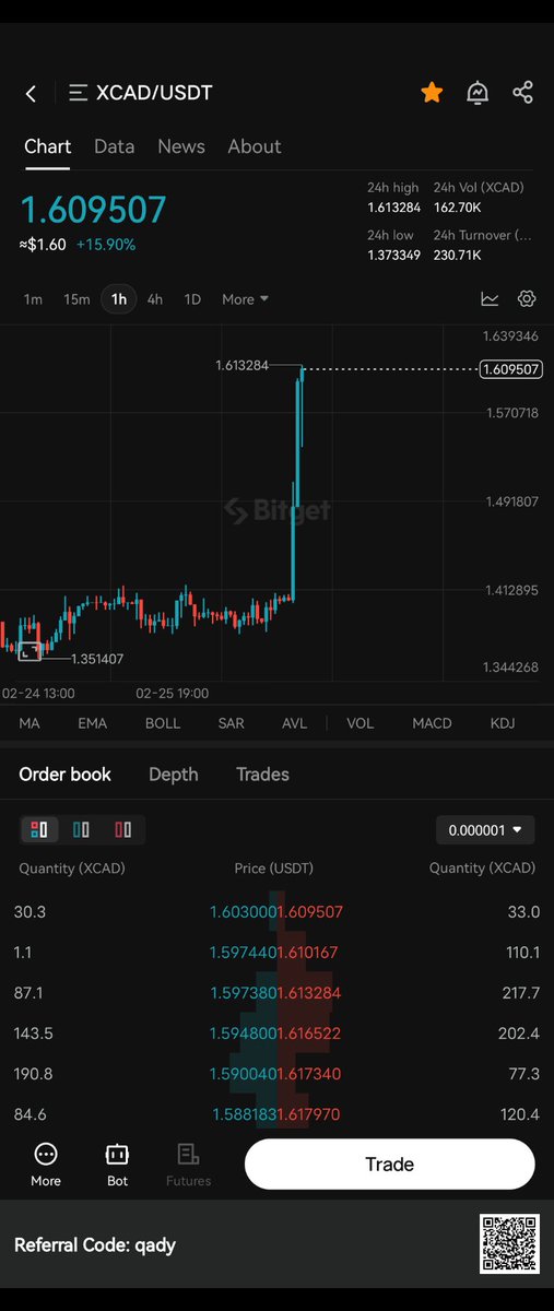 $XCAD #XCAD

Rolling in Profit 🍻

Still Hodl 🤗

Easy to 2X to 6X 🔥

<a href="/XcademyOfficial/">XCAD Network</a>