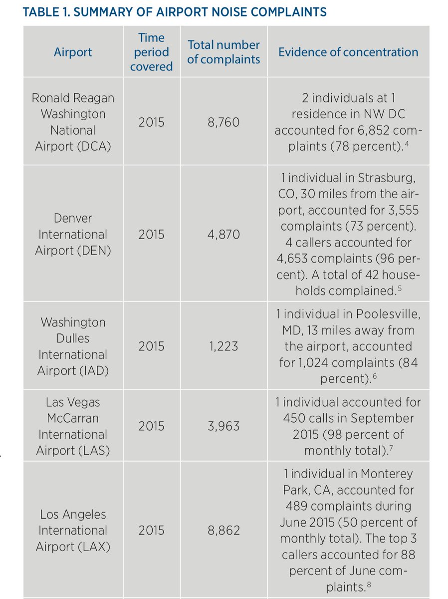 AlecStapp's tweet image. Insane statistic:

78% of noise complaints lodged against Ronald Reagan Washington National Airport were made by a single household.

Reminder that NIMBYs are a very loud minority of people.