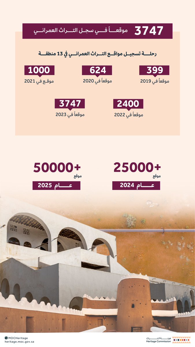 سجل التراث العمراني.. من 399 موقعاً في 2019 إلى 3747 موقع في 2023، والمستهدف في 2025 تسجيل +50 ألف موقع. #رؤية_السعودية_2030