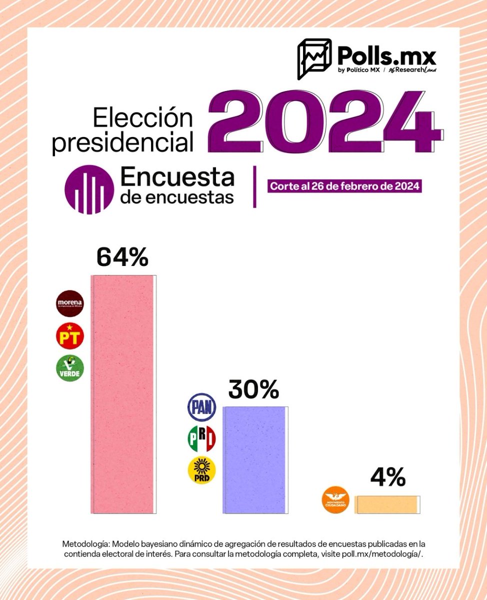 #EsteViernesAlZócaloConClaudia 
🚨 IMPRESIONANTE la ventaja de 34 puntos que le lleva <a href="/Claudiashein/">Claudia Sheinbaum Pardo</a> a <a href="/XochitlGalvez/">Xóchitl Gálvez Ruiz</a> en la Encuesta de encuestas <a href="/PollsMX_/">PollsMX</a> 

Si se aumenta 1 punto por mes de aquí a Junio se podría llegar al #PlanC para limpiar el Poder Judicial.

ARRASANDO en