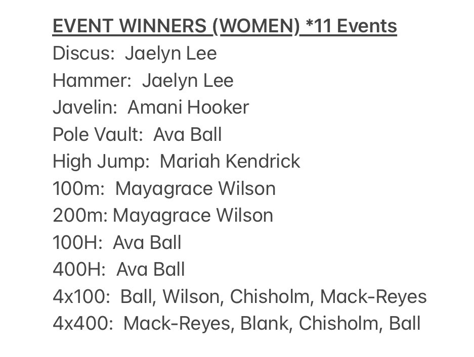 MC Men’s &amp; Women’s Track Dominate at WSC South.   Both teams won 11 events and scored 268 &amp; 244 points!
