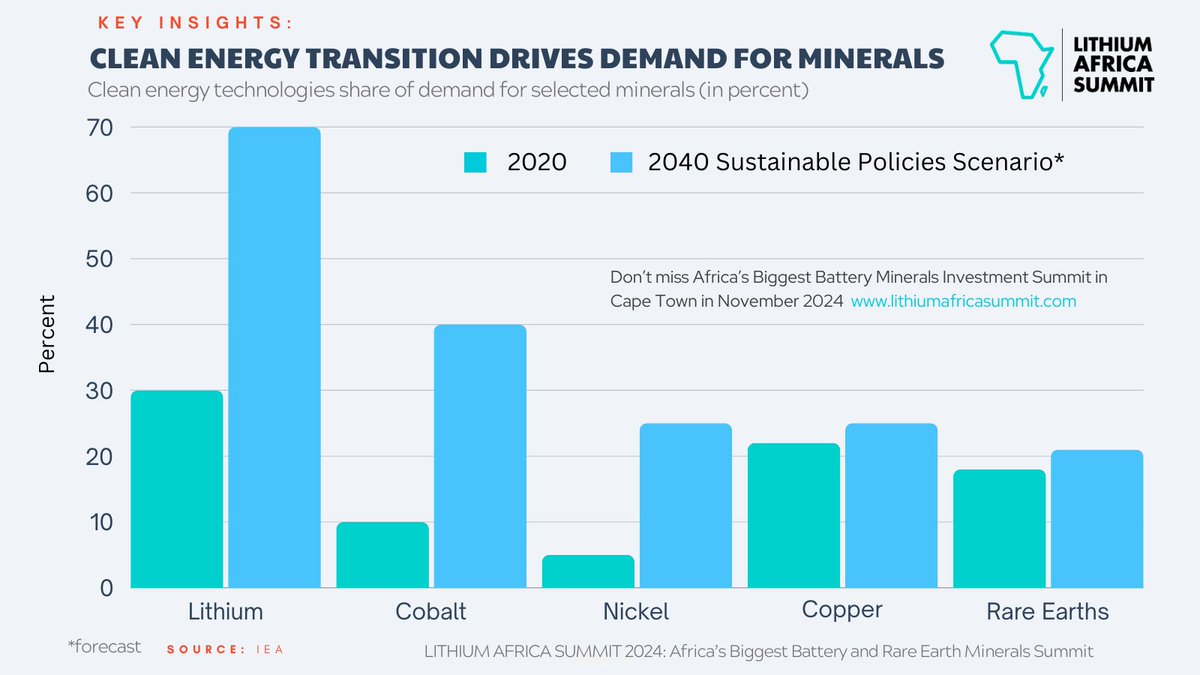 #EnergyTransition continues to drive #batterymetals demand. #Africa is home to some of the largest reserves of the different #batteryminerals making it a critical player in this transition. Join us at #LAS2024 as we seek to unlock #Africa’s potential.
Source: IEA
#Lithum,