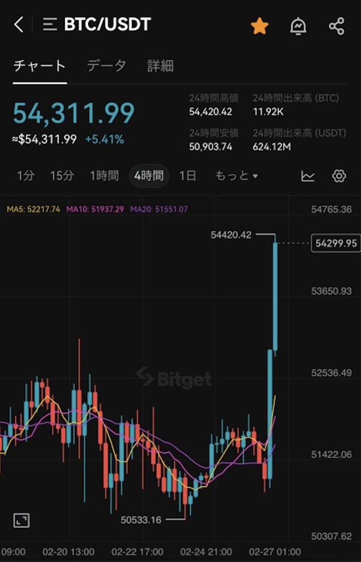 🚀❤️‍🔥ビットコイン上昇中❤️‍🔥🚀】 現在 #ビットコイン の価格が上昇しています😍🚀❤️‍🔥 ⬇️現在の #BTC チャートを見る  https://t.co/mR9gvZ9sya 果たして皆さんはどこまで伸びると思いますか？🤔 コメント欄でお聞かせください⬇️ #Bitget # Bitcoin