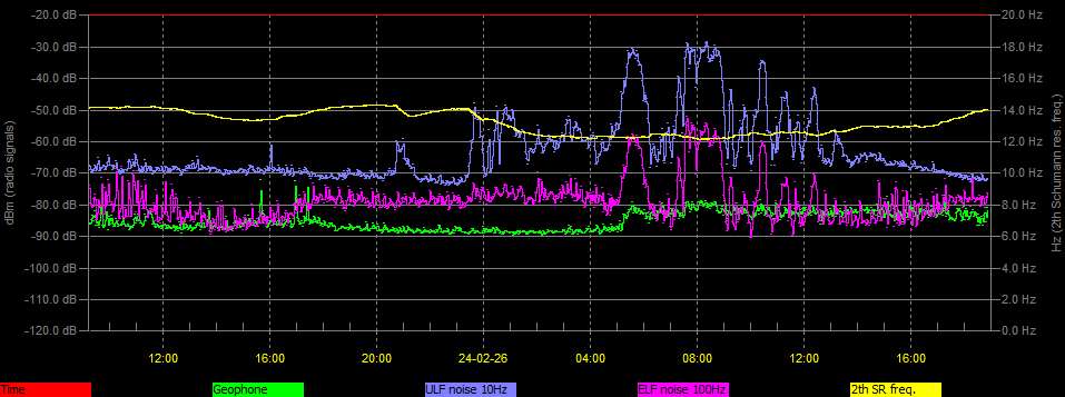 Cumiana, Italy. Shumaan Resonance
UTC 07:30 PM 26/02/24
#SchumannResonance