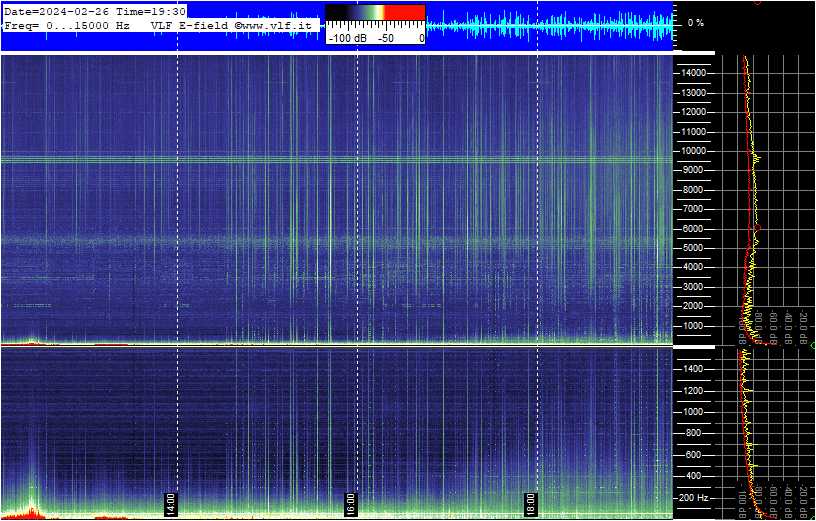 LiveSchumann's tweet photo. Cumiana, Italy. Shumaan Resonance
UTC 07:30 PM 26/02/24
#SchumannResonance https://t.co/DdkoO6q9is