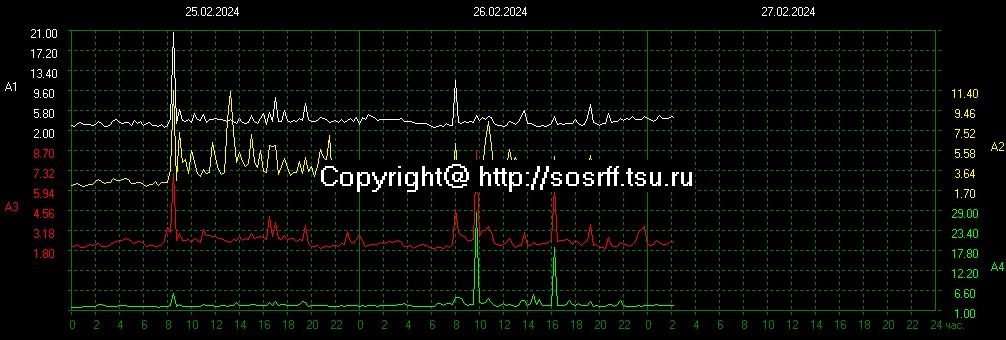 LiveSchumann's tweet photo. Tomsk, Russia. Shumaan Resonance
UTC 07:30 PM 26/02/24
#SchumannResonance https://t.co/1PH84MNltO