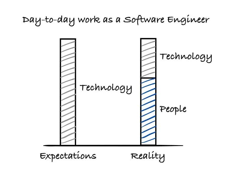 addyosmani's tweet image. "Engineering is more about people than tech"