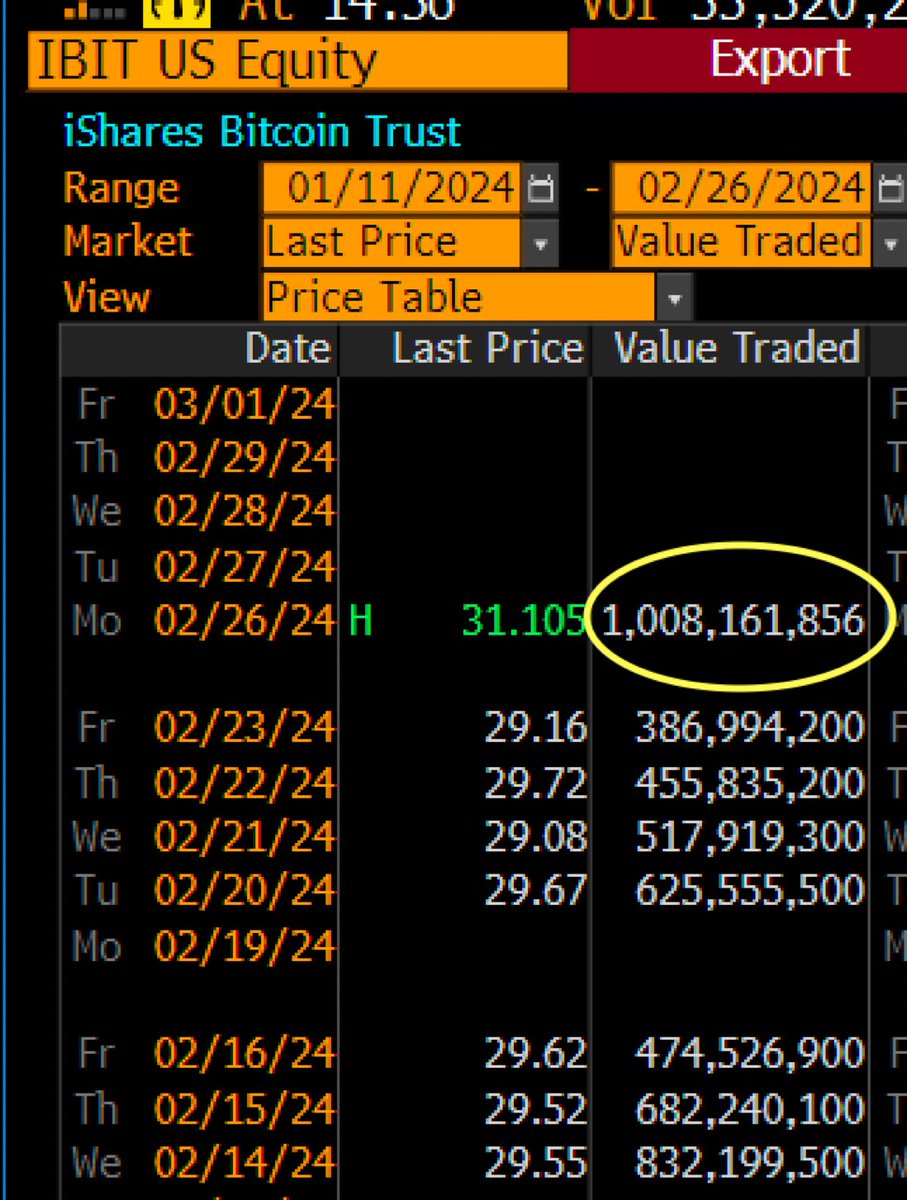 JUST IN: BlackRock’s #Bitcoin ETF just broke $1 Billion in trading volume for the day! 

🫡 <a href="/EricBalchunas/">Eric Balchunas</a>