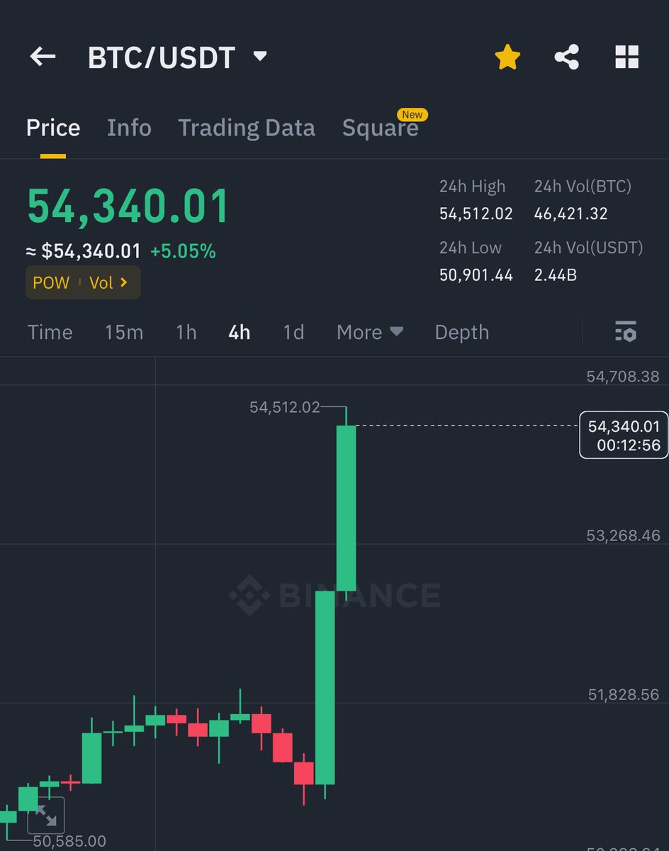 BITCOIN JUST BROKE $54,000 🚀