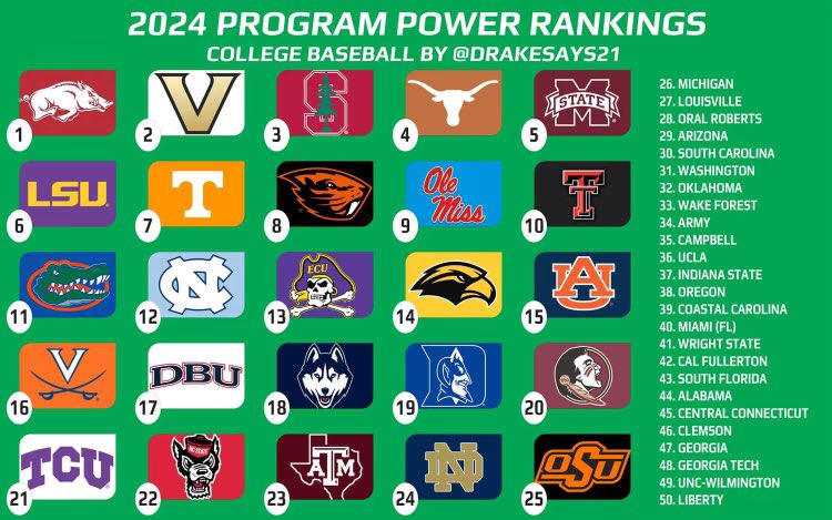Here is your top 50 baseball programs throughout the last 5 years. Tell me where it’s wrong tell me what you think. This is as unbiased as it gets. As a USM fan I wanted <a href="/SouthernMissBSB/">Southern Miss Baseball</a> to be above <a href="/ECUBaseball/">ECU Baseball</a>  but success over the last 5 years said other wise.