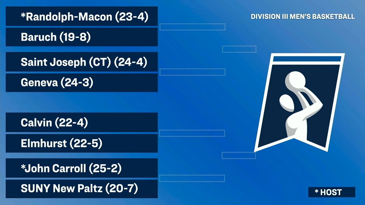 The NCAA Division III 64 team tournament field is announced and the Bearcats are heading to Ashland, Virginia to play Randolph Macon College on Friday. Details TBA. @BaruchBearcatAD @CUNYAC 🏀