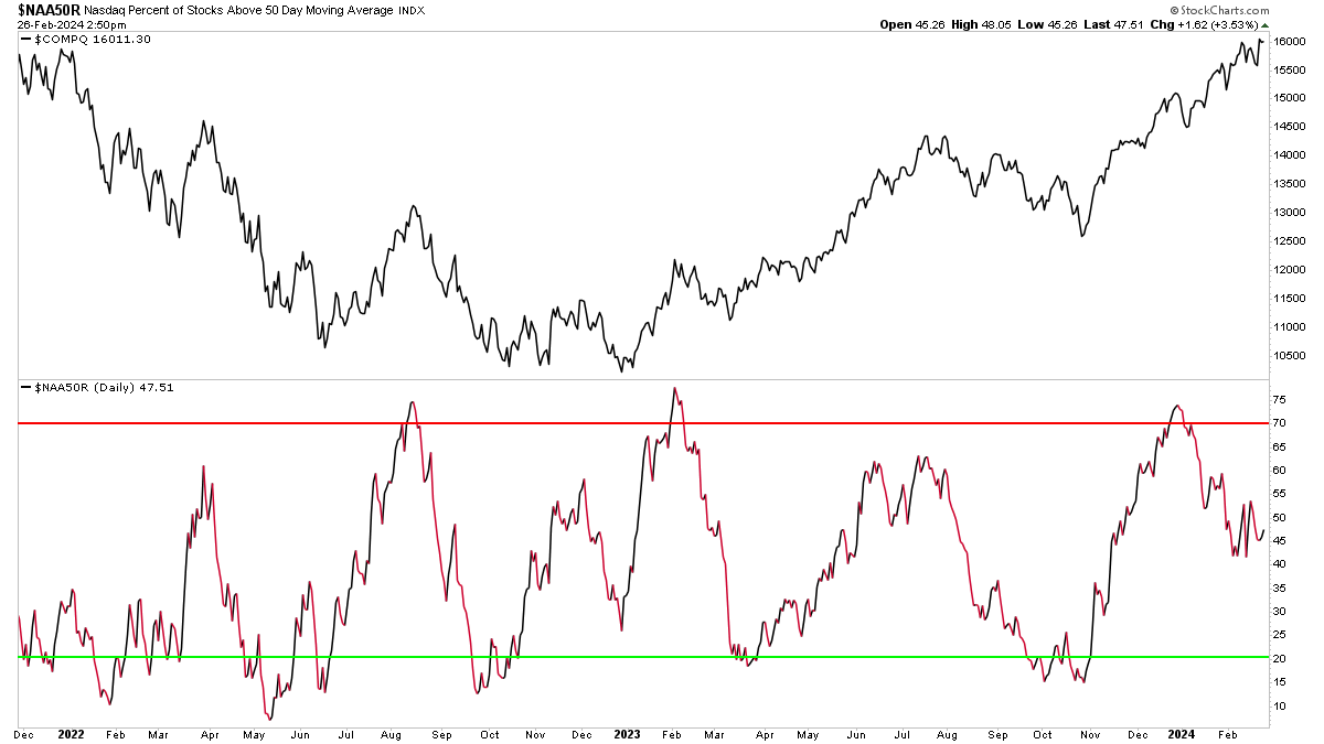 nextbigtrade's tweet photo. Small cap breadth has room to run higher https://t.co/uNIIpJhvhK