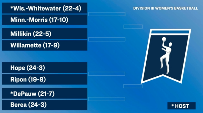 .<a href="/depauw_wbb/">DePauw Women’s Basketball</a>'s ticket is punched! 💃

The Tigers will host Berea in the first round of the 2024 <a href="/NCAADIII/">NCAA Division III</a> Women's Basketball Tournament! #d3hoops