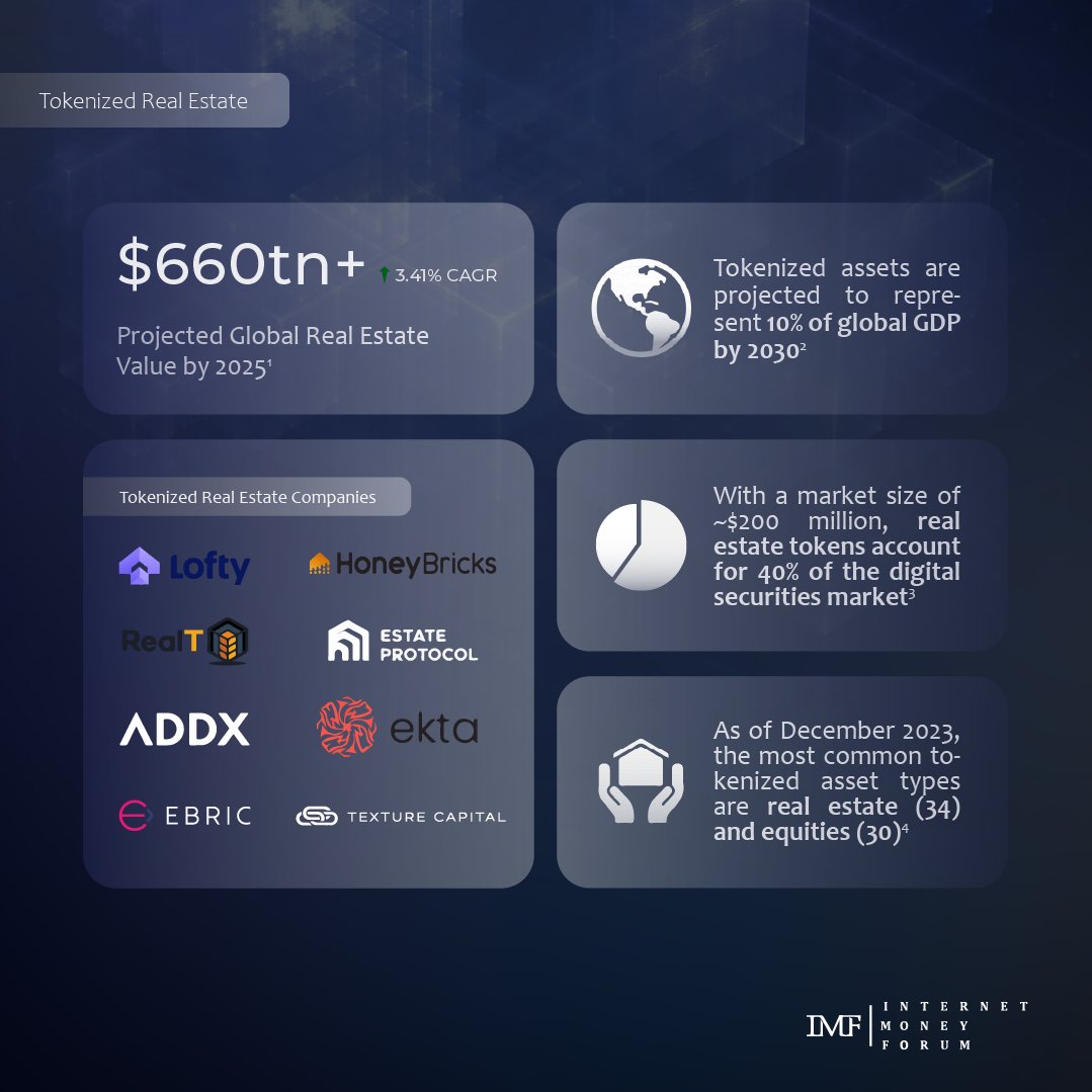 InternetMoneyF's tweet photo. Real World Asset Tokenization is projected to represent 10% of Global GDP by 2030.

Here is what you need to know about the changing landscape of Finance supported by research at the edge of innovation🏛️

#Decentralization #Definews #cryptocurrency #realestateinvesting #CryptoNews #cryptocurrency #cryptocurrencynews #investing #Finance