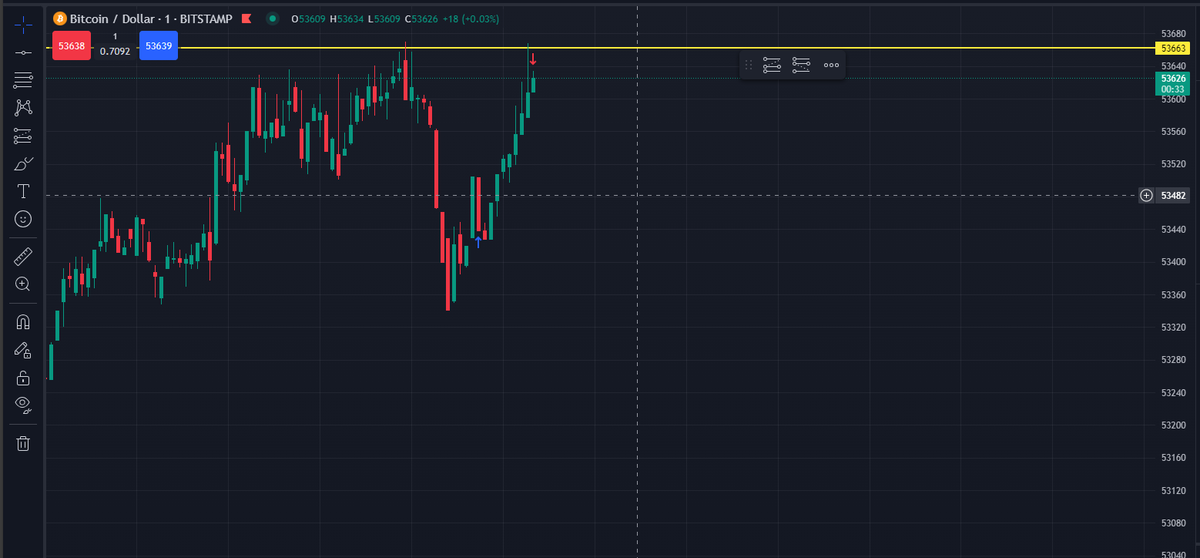 Methaniel's tweet photo. Paper trading.
Tonight's two trades. Found #BTC with support on 53500 and used it for both a long and a short. Netting 1.5% for the day.
Keeping my journal on X for all to see, feel free to critique @AnarchyTrading
1/2 https://t.co/ZaYP0ybA1g