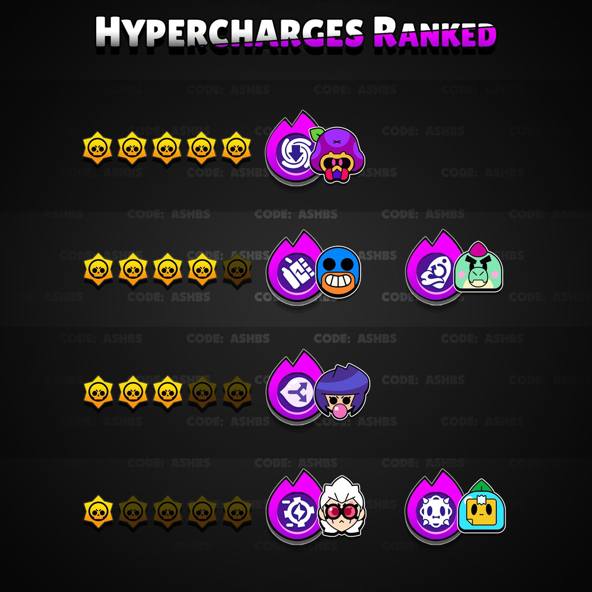 AshClashYT's tweet image. Ranking all New Hypercharges! 🔥 

#1) 🍄 Cordelius Hypercharge (S tier) - He is one of the best counters to other Hypercharged brawlers. And now with his own Hypercharge, it slows down the enemy in the shadow realm while giving him boosted speed and damage! 

#2) 🐊 Buzz’s…