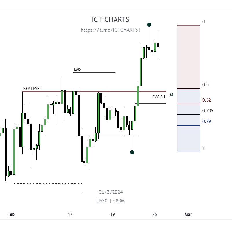 تحليل الداو جونز على فريم 8H 

ICT CHARTS