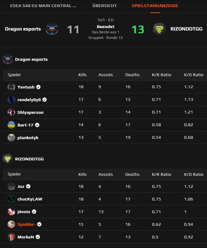Gewinnen gegen #DragonEsports.
Somit stehen wir 5-7 und haben damit die Klasse gehalten! 🔥💪

🗺️Inferno 13:11

#tothehoRIZON #RIZzON