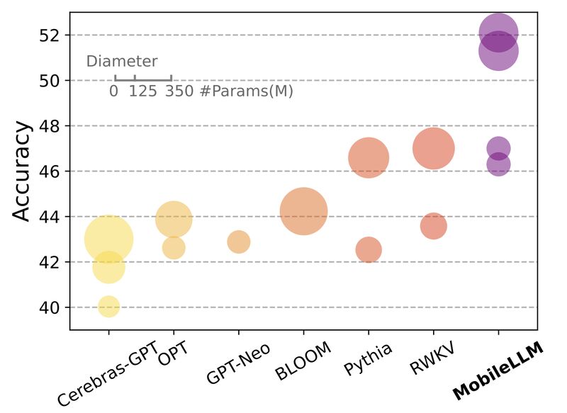 MobileLLM, our recent on-device efforts for large language models (LLMs with 125M/350M parameters)