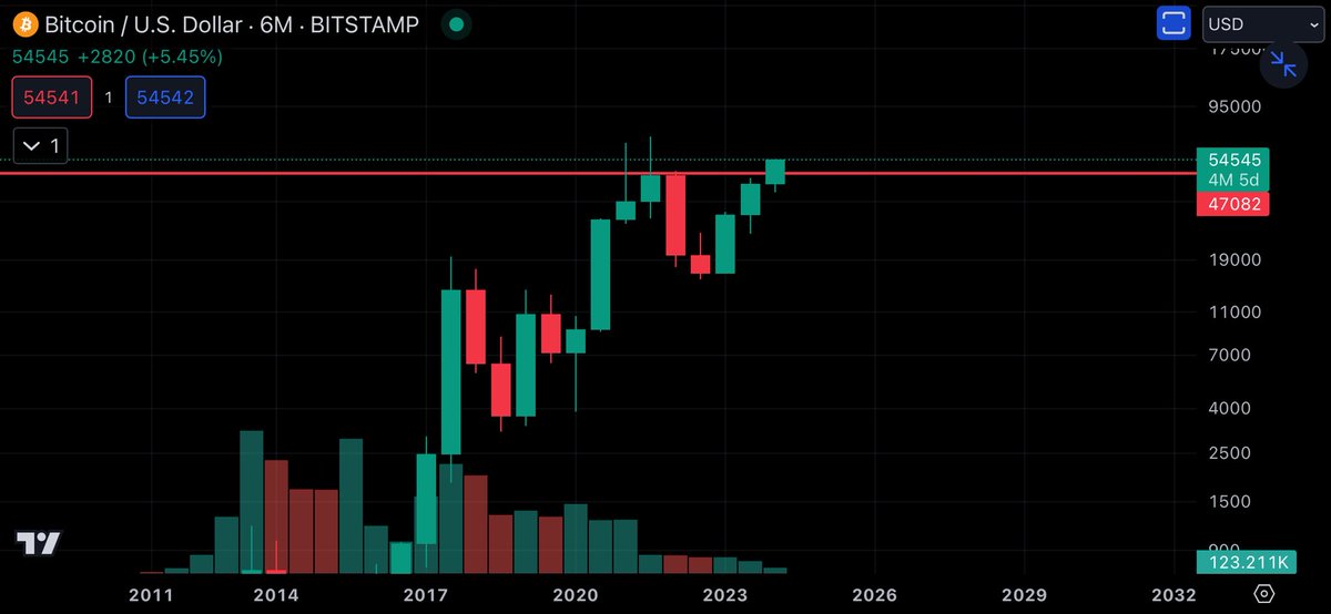 Will #Bitcoin close this 6M candle above the wicks in 2021?