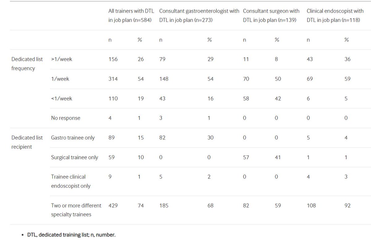 Trainers' experience in endoscopy training 👇 

"UK endoscopy trainer survey: perspectives on current endoscopy training delivery"

bit.ly/3uVKKN3

<a href="/lil_ratcliffe/">Elizabeth Ratcliffe</a> @ScapelLena <a href="/sheiybani/">Gio McGinty</a> <a href="/VivekGoodoory/">Vivek Goodoory</a> <a href="/DunnePdj/">Philip Dunne</a> <a href="/DrJMKennedy/">James Kennedy</a> <a href="/RexWHHui/">Rex Wan-Hin Hui</a> <a href="/MohsenSubhani/">Mohsen Subhani</a>