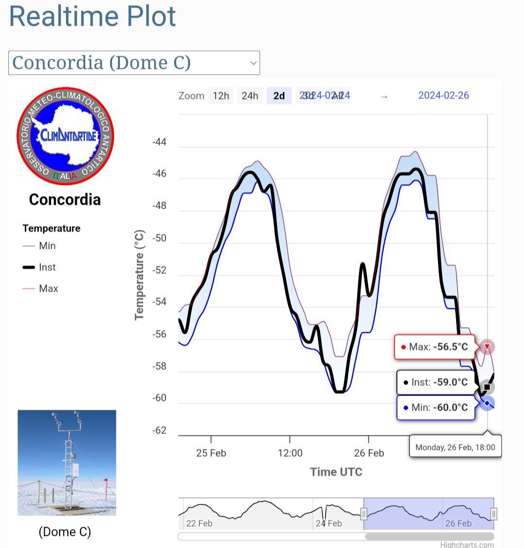 Climate_Earth20's tweet photo. A little over two hours ago Concordia station Antarctica recorded a minimum temperature of -60°c.
One of the coldest February days on record.
February AVG low is -51°c. https://t.co/GuZeurEMHw